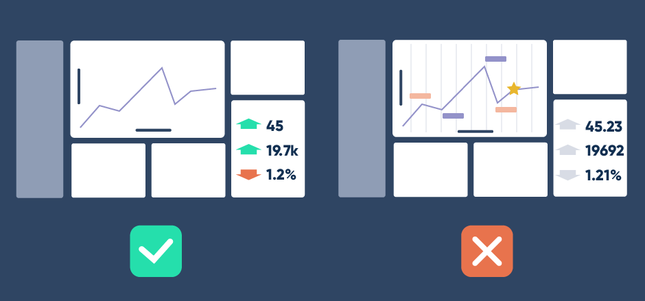 Two dashboards compared - LHS with a line graph card and a card with 3 numbers and coloured arrows beside it and green tick below, RHS with line graph card including several labels and grid lines, and card with 3 numbers and grey arrows and red cross below