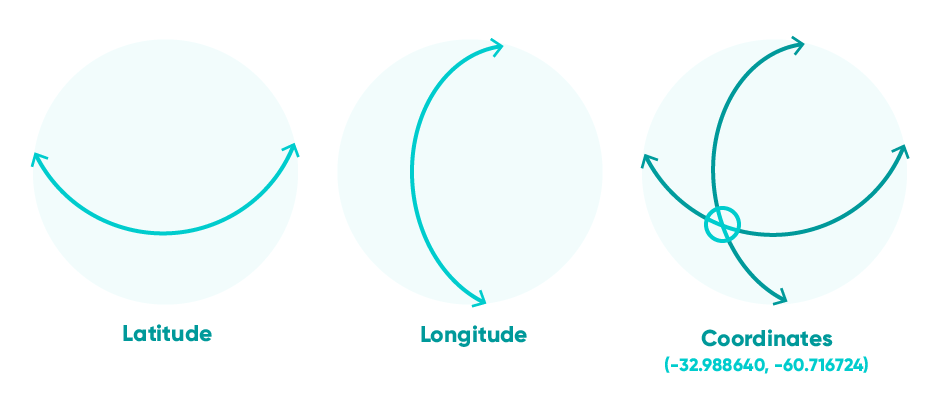 Illustration showing latitude and longitude on a globe, and combined to make coordinates
